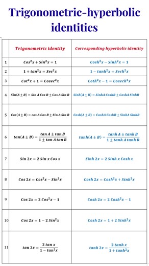 Explore the most important formulas in Trigonometry in this quick visual guide. This video presents key trigonometric identities and relationships—such as sine, cosine, and tangent—in a simple and easy-to-understand format. Perfect for students studying Mathematics, exam preparation, or anyone who wants a quick reference to essential trigonometric formulas. #learnontiktok #mathtrick #fyp #trigonometry