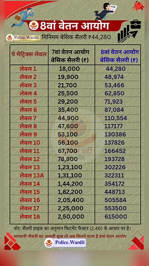 1.5M views · 3K reactions |  8वां वेतन आयोग  #8thPayCommission #hanuman_chalisa_yuva_kathaToday #travelagencyforMuktinath #kusmainnepal #BestPhotographyChallengeio #mustangtourpackage #BestPhotographyChallenge #bestphoto_japan #muktinathdarshan #youthistaan #challenge | Daily Gk Notes | Facebook