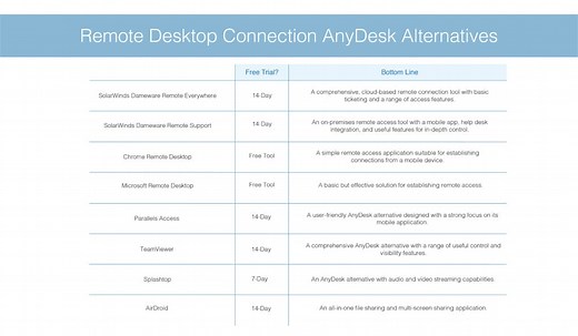 10 Best AnyDesk Alternatives in 2025 - DNSstuff