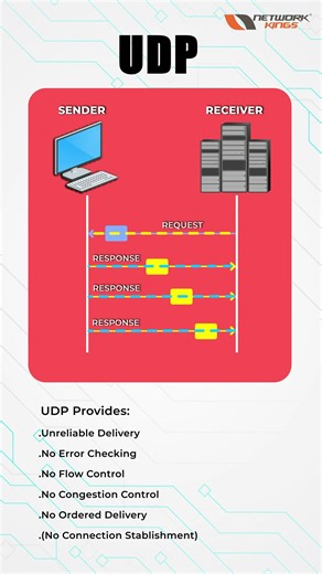 TCP vs UDP — Simple Explanation