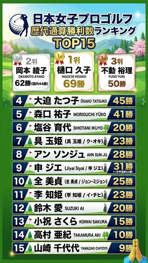 【女子ゴルフ】歴代最強は誰？日本女子プロ通算勝利数ランキングTOP15 🏆 #shorts #ゴルフ