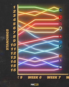 323K views · 450 reactions | As the NFL wraps things up this week, let's look back on the season. Here's a week-by-week breakdown of the full NFC standings from Week 1 to Week 17! | NFL on FOX | Facebook