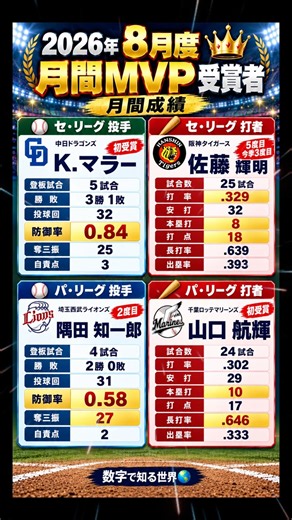 ⚾️8月MVP決定‼️歴代最多は誰⁉️田中将大12回・山本由伸8回📊