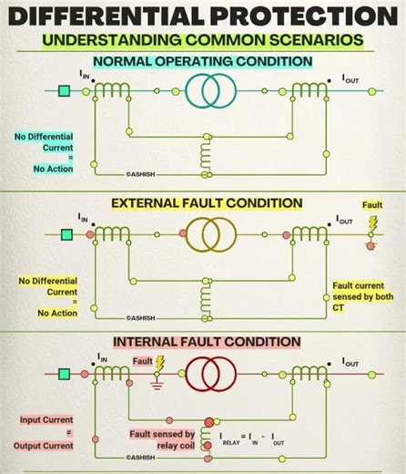 understanding common scenarios of DIFFERENTIAL PROTENTIAL RELAU