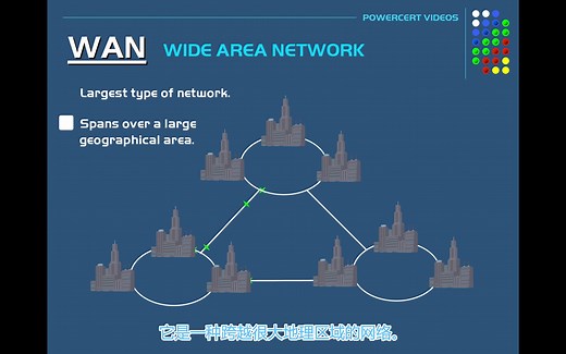网络类型：LAN、WAN、PAN、CAN、MAN、SAN和WLAN