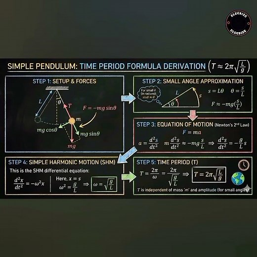 Simple Pendulum math derivation. #shorts #maths