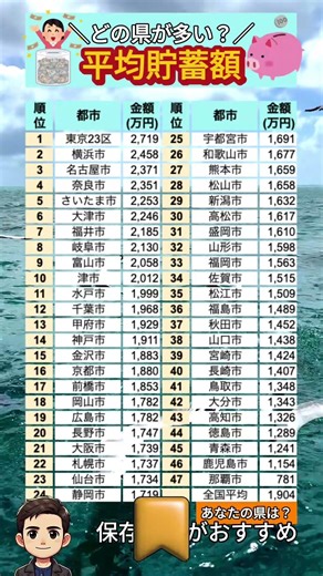＼どの県が多い？／ 平均貯蓄額