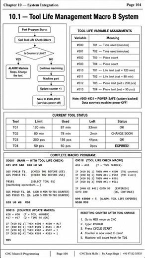 Tool Life Management Macro B System | Fanuc CNC Macro B Programming | Automatic Tool Life Monitoring