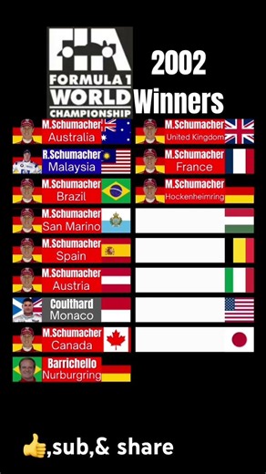 Formula One 2002 Winners #formulaonerace