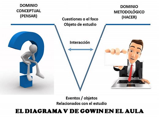 El diagrama V de Gowin en el aula - MAESTROS