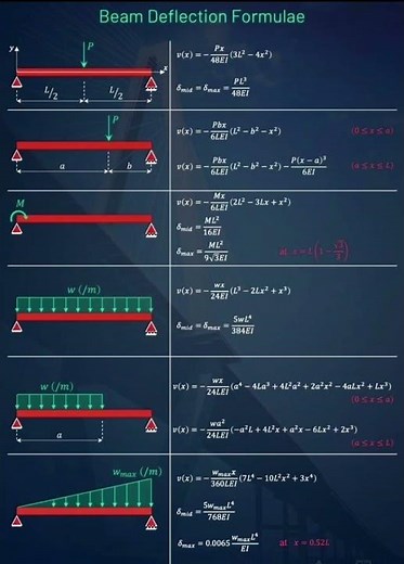 #Beam #Deflection #Formulas | #Shorts #Construction #CivilEngineering