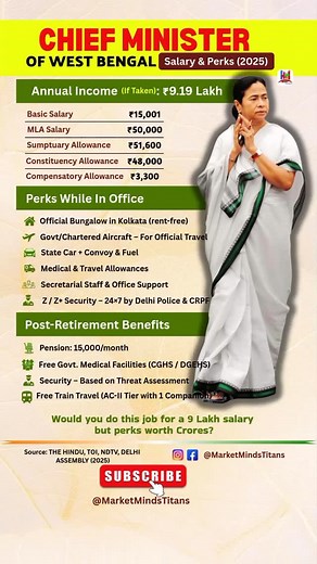 Z Security, Private Jet, Bungalow… All for ₹15K Salary? #cm #india #shorts . . . What does the Chief Minister of West Bengal really earn in 2025? ₹9.19 Lakh salary—but the perks? Mind-blowing. From Z security to private jets, free bungalows, and lifetime benefits, this video breaks down the real cost of power. 💥 Watch till the end to decide: Would YOU take this job? 📊 Sources: The Hindu, TOI, NDTV 🎥 Assembled by: @MarketMindsTitans 📅 Year: 2025 . . . #Politics #IndiaNews #CMPerks #Government