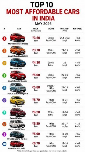 Top 10 Most Affordable Cars in India 2026 🚗 | Best Budget Cars Under ₹7 Lakh