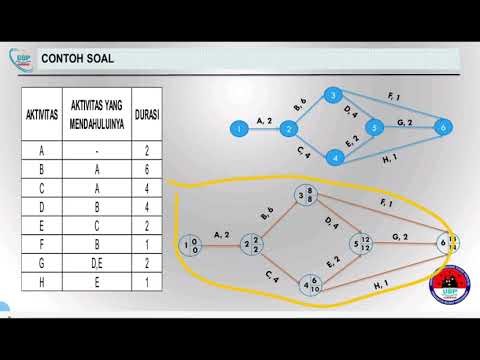 Operasional Riset (Metode CPM) 'Critical Path Method '