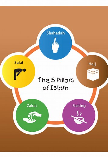 Understanding the Five Pillars of Islam