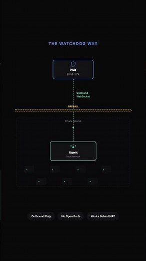 WatchDog — Open Source Monitoring That Works Behind Your Firewall