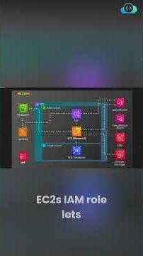 What Are AWS IAM Roles?