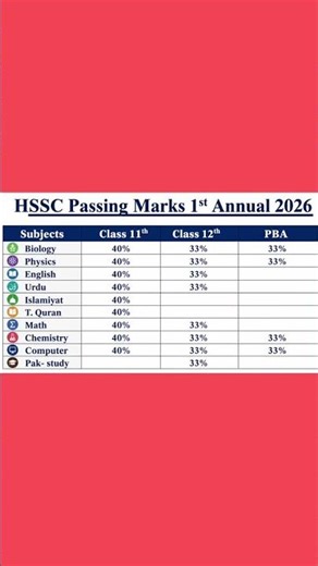 HSSC Passing Marks 2026 New Update | 11th & 12th Passing Percentage
