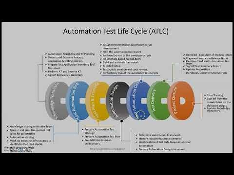 Learn Automation Testing Life Cycle in 20 Minutes.