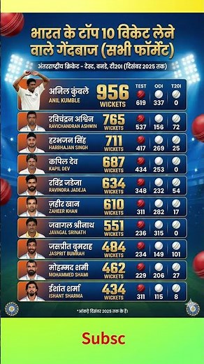 Most Wickets for India Test, ODI, T20 Top 10 Indian Bowlers List 2025 India's Most Dangerous Bowlers