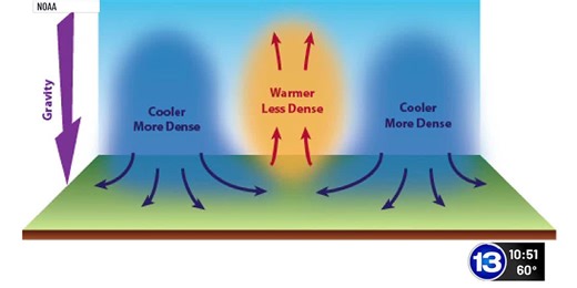 Weather Word of the Week: Convection