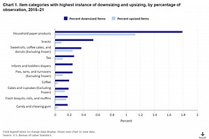 'Shrinking in size, but not in price' - Everything you need to know about 'shrinkflation'