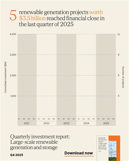 📈 Five renewable generation projects totalling 1.2 GW and worth $3.5 billion reached financial close in Q4 2025 – an uplift from the more subdued investment seen across the prior three quarters. Maintaining this trajectory will require continued focus on streamlining planning and approvals and accelerating delivery of critical transmission infrastructure to get projects connected to the national electricity market⚡ Find out more in our Quarterly Investment Report – Q4 2025, released earlier thi