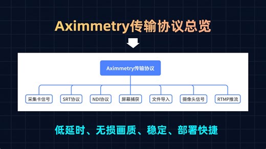 超硬核！！全网最全Aximmetry输入输出信号总览 各通信协议部署 超详细讲解 适用于多场景/跨设备/远距离通信 直播实时传输音视频画面 低延时无损画质传输