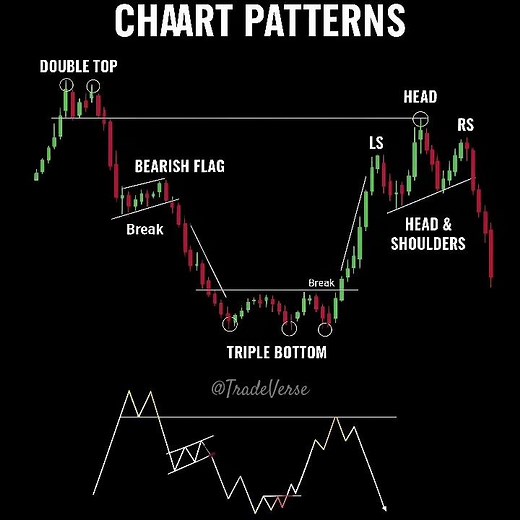 📊 Top Chart Patterns Every Trader Must Know | Double Top, Triple Bottom, Head & Shoulders