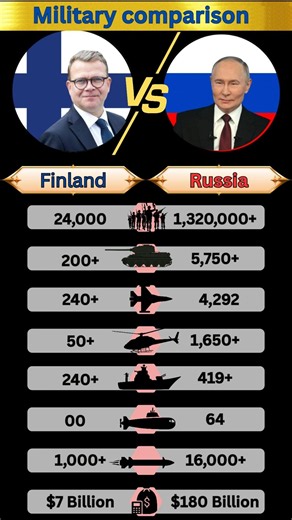 Finland vs Russia Military Comparison 2026 🇫🇮⚔️🇷🇺 | Nordic Defender vs Nuclear Superpower #shorts