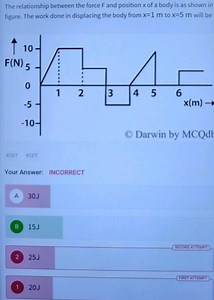 The relationship between the force F and position x of a body i... | Filo