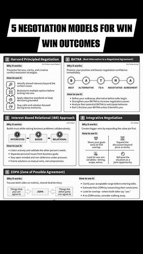1.4K views | 5 NEGOTIATION MODELS FOR WIN WIN OUTCOMES | Rohit Chandra Thakur | Facebook