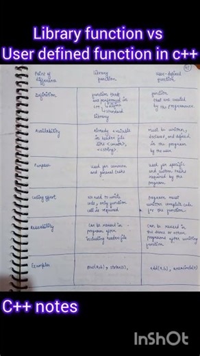 Library Function vs User Defined Function in C++ | Easy Explanation #bca #notes