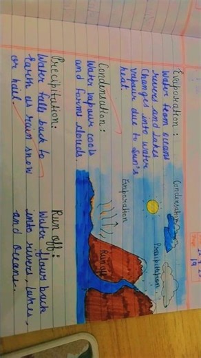 Water cycle with diagram| Easy to understand