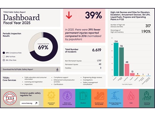 TSSA Reports Fewer Permanent Injuries and Stable Incident Rates in 2025