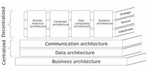 History of business architecture - Alchetron, the free social encyclopedia