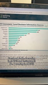 A new report just dropped, and the results might shock you. It reveals where local consumers are getting their information about businesses like yours and mine — and it’s a game-changer. Here’s what U.S. consumers said about the smartphone apps they’ve used to find local businesses in the past 30 days: ✅ Google Search leads the way at 72%. If your Google My Business profile isn’t set up and optimized, you’re missing out on a HUGE opportunity to be at the top of search results in your local commu
