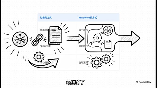 mindword：像思考一样写文档
