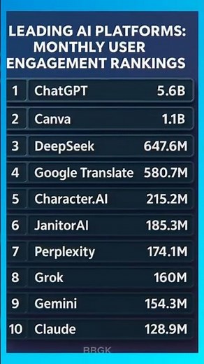 Top 10 AI Platforms by REAL Users 🔥 Who’s Winning in 2025? 🤖 #topaitools #viralshorts