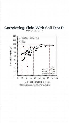 The Right Soil Sampling Depth #soilsampling