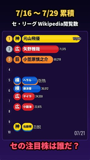 セ・リーグ Wikipedia閲覧数TOP10｜直近2週間 (7/16 〜 7/29)