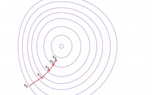 【手推公式】可导损失函数（loss function）的梯度下降（GD）、随机梯度下降（SGD）以及mini-batch gd梯度优化策略