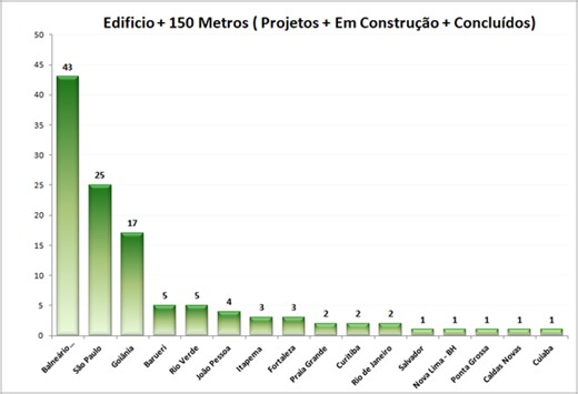 Brazil's tallest buildings | Edifícios mais altos...