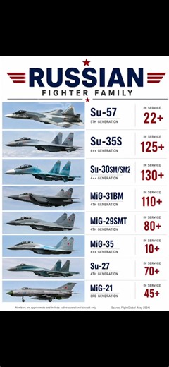 Russian Fighter Family 2026 #fighterjets #aviation #military #defense #technology #comparison