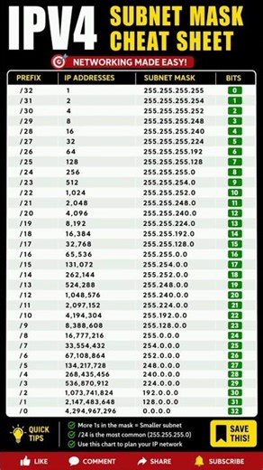 Master Subnetting in 1 Minute 💡 | IPv4 Cheat Sheet Explained #short #techshorts