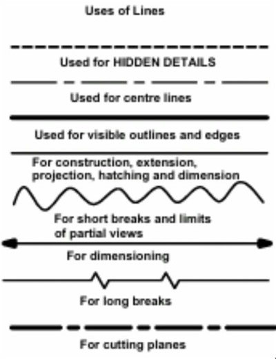 Uses of Lines in Technical Drawing