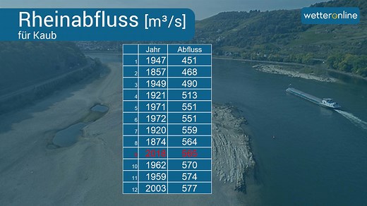 17K views · 43 reactions | Das Niedrigwasser am Rhein lässt zum Beispiel in Köln und Düsseldorf die Pegel unter die Rekordmarke von 2003 fallen. Doch eigentlich ist es gar kein richtiger Rekord, wie euch Verena im Video zeigt. Hier die aktuellen Pegelstände: https://www.wetteronline.de/?gid=NRW&iid=Rhein&pcid=pc_pegel_data&sid=River | WetterOnline | Facebook