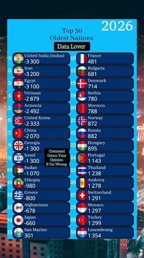 4,000 Years of History: The 30 Oldest Nations Still Standing 🏛️✨#shorts