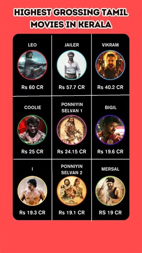HIGHEST GROSSING TAMIL MOVIES IN KERALA #leo #coolie #vikram #jailer #bigil #mersal