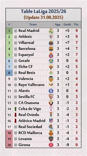 La Liga 2025/26 Standing table (Week 3) #football #laliga #realmadrid #barcelona #barcelonafootball